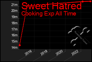 Total Graph of Sweet Hatred