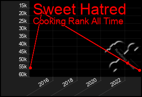 Total Graph of Sweet Hatred