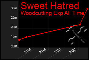 Total Graph of Sweet Hatred