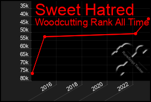 Total Graph of Sweet Hatred