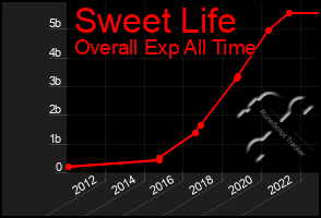 Total Graph of Sweet Life