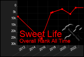 Total Graph of Sweet Life