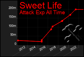 Total Graph of Sweet Life