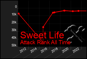 Total Graph of Sweet Life