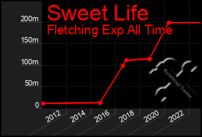 Total Graph of Sweet Life