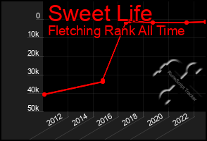 Total Graph of Sweet Life