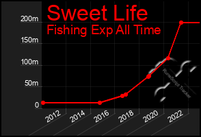 Total Graph of Sweet Life