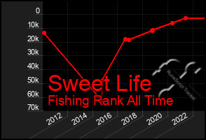 Total Graph of Sweet Life