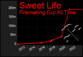 Total Graph of Sweet Life