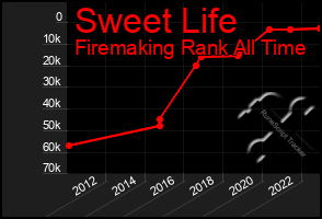 Total Graph of Sweet Life