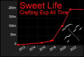 Total Graph of Sweet Life