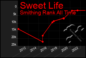 Total Graph of Sweet Life