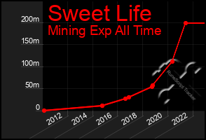 Total Graph of Sweet Life