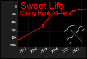 Total Graph of Sweet Life