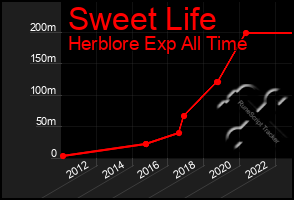 Total Graph of Sweet Life