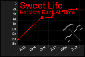 Total Graph of Sweet Life