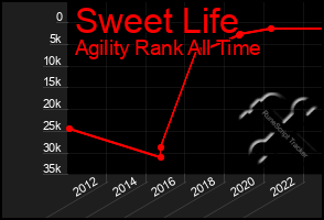 Total Graph of Sweet Life