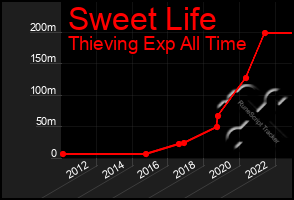 Total Graph of Sweet Life