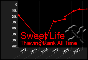 Total Graph of Sweet Life