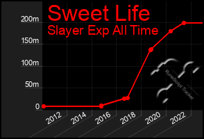 Total Graph of Sweet Life