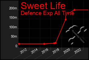 Total Graph of Sweet Life