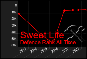 Total Graph of Sweet Life