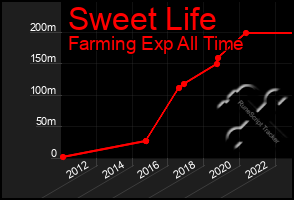 Total Graph of Sweet Life