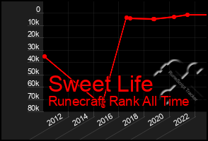 Total Graph of Sweet Life