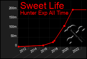 Total Graph of Sweet Life