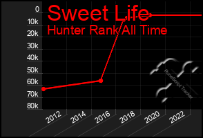 Total Graph of Sweet Life