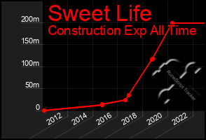 Total Graph of Sweet Life