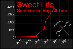 Total Graph of Sweet Life