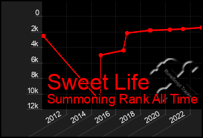 Total Graph of Sweet Life