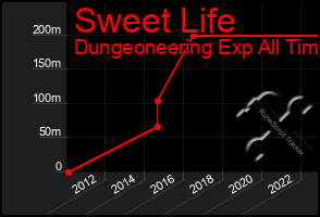 Total Graph of Sweet Life