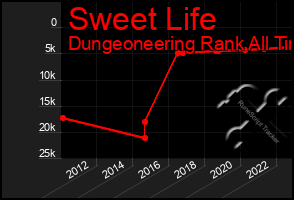 Total Graph of Sweet Life