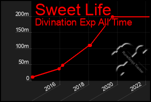 Total Graph of Sweet Life