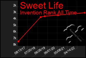 Total Graph of Sweet Life