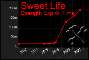 Total Graph of Sweet Life