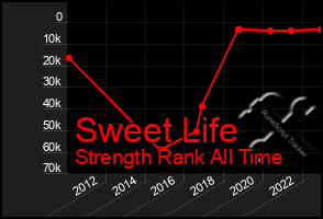 Total Graph of Sweet Life