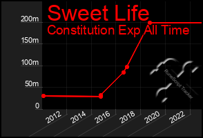 Total Graph of Sweet Life