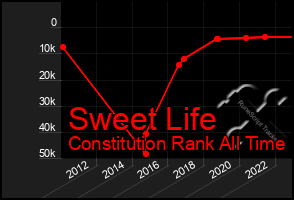 Total Graph of Sweet Life