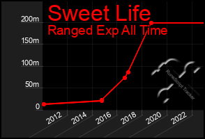 Total Graph of Sweet Life