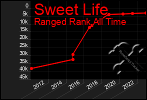 Total Graph of Sweet Life