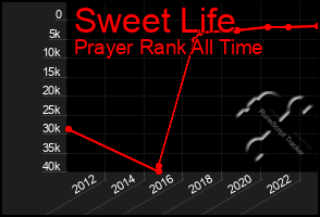 Total Graph of Sweet Life