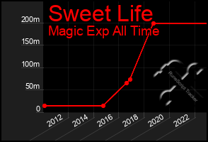 Total Graph of Sweet Life