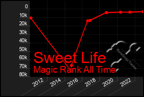 Total Graph of Sweet Life