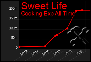 Total Graph of Sweet Life