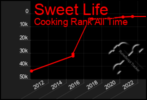 Total Graph of Sweet Life