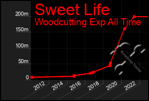 Total Graph of Sweet Life