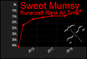 Total Graph of Sweet Mumsy
